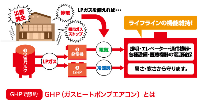 非常時重要区画への電気供給