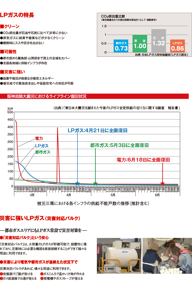 LPガスの特長