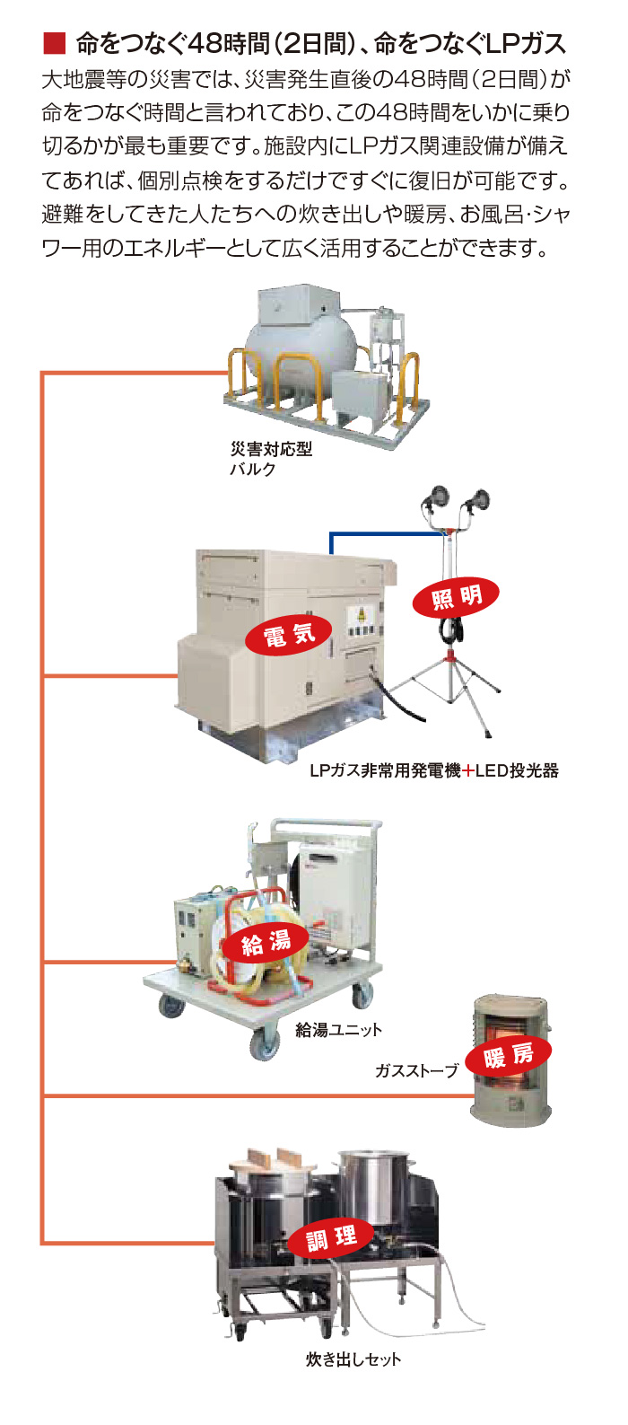 命をつなぐ48時間（2日間）、命をつなぐＬＰガス