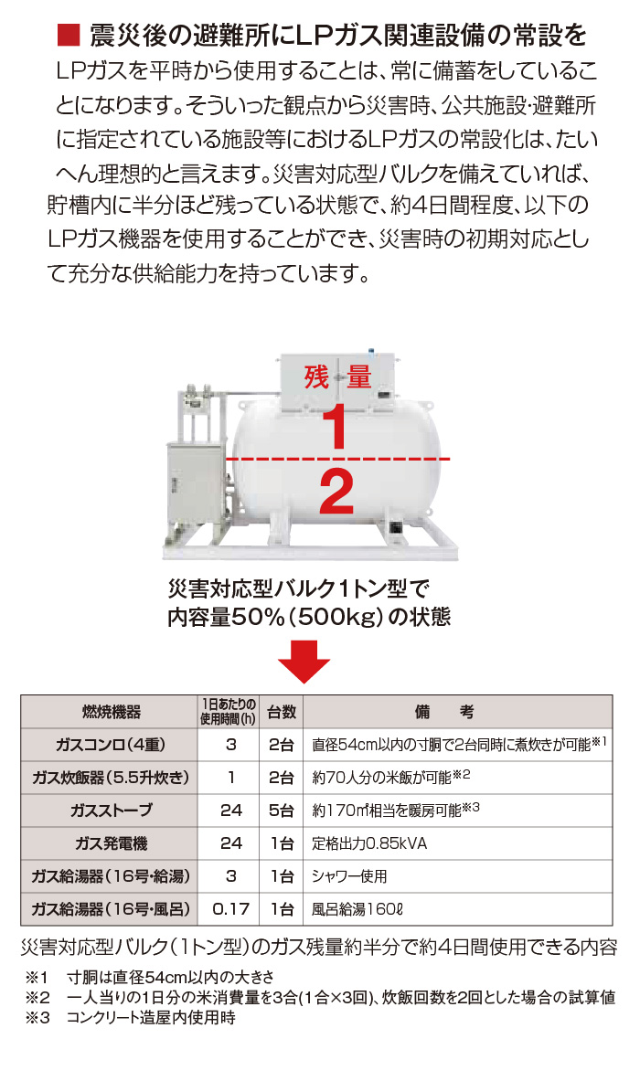 震災後の避難所にＬＰガス関連設備の常設を